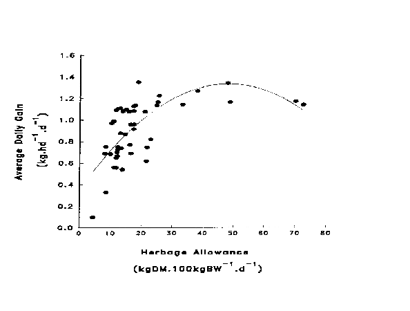 Herbage Allowance chart