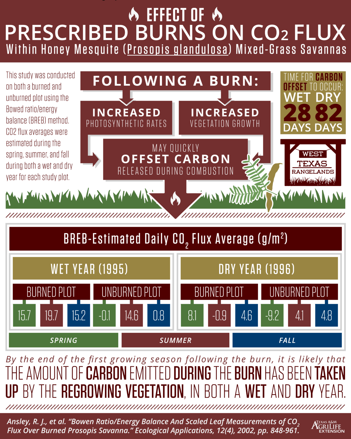 CO2 Flux over Burned Honey Mesquite Savanna Rangeland - West Texas ...