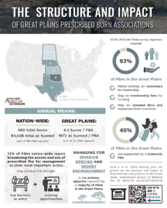 Infographic titled "The Structure and Impact of Great Plains Prescribed Burn Associations" showing survey results, statistics on prescribed burns, and information on managing invasive species.